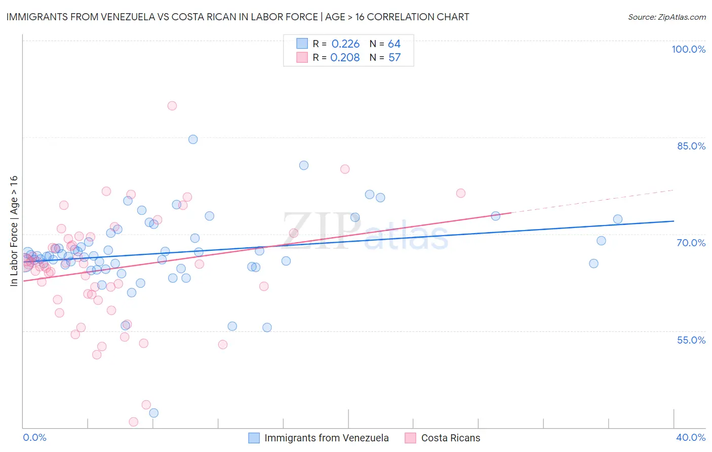 Immigrants from Venezuela vs Costa Rican In Labor Force | Age > 16