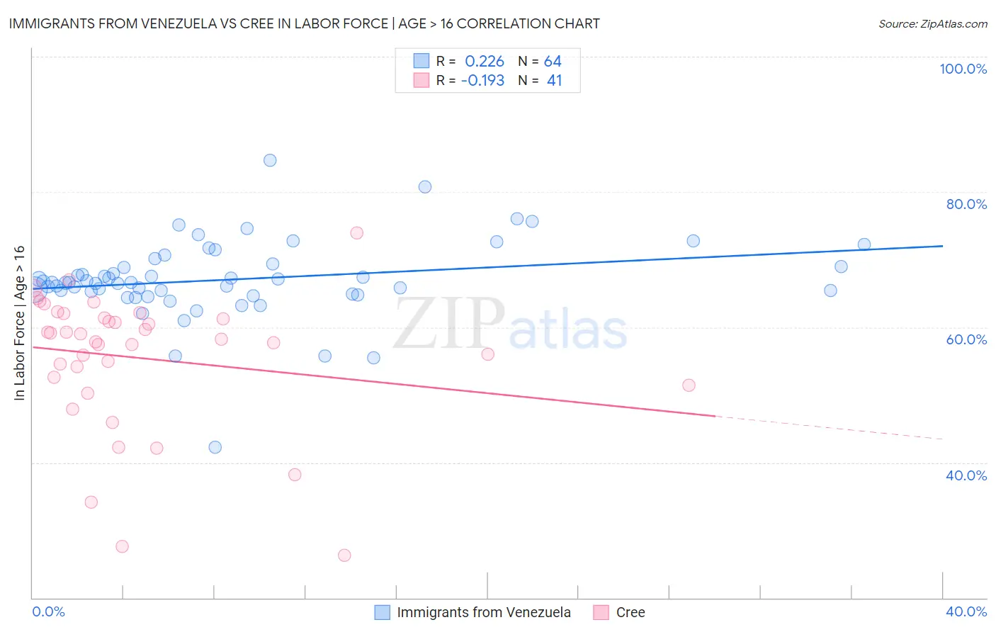 Immigrants from Venezuela vs Cree In Labor Force | Age > 16