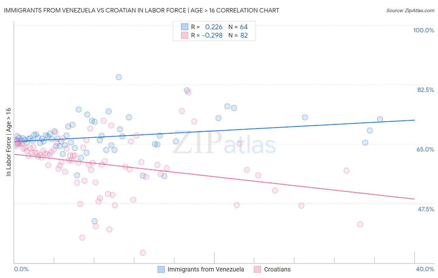 Immigrants from Venezuela vs Croatian In Labor Force | Age > 16