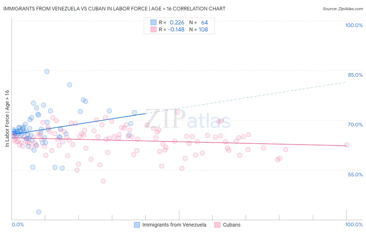 Immigrants from Venezuela vs Cuban In Labor Force | Age > 16