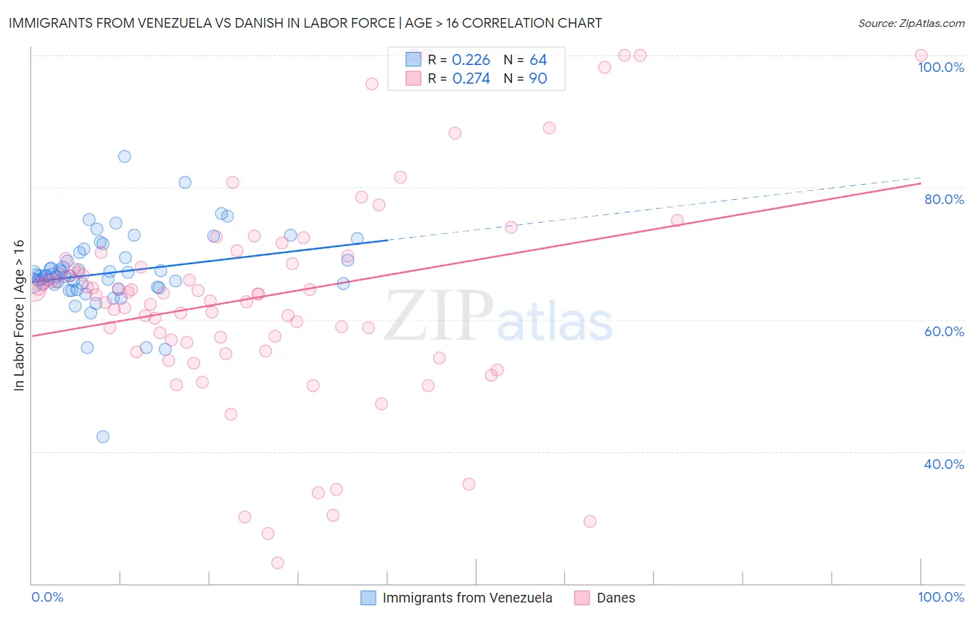 Immigrants from Venezuela vs Danish In Labor Force | Age > 16