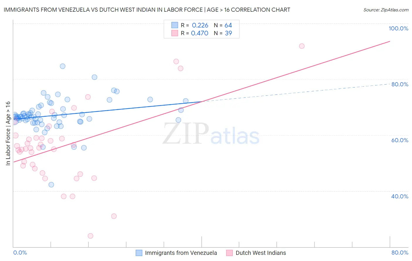 Immigrants from Venezuela vs Dutch West Indian In Labor Force | Age > 16