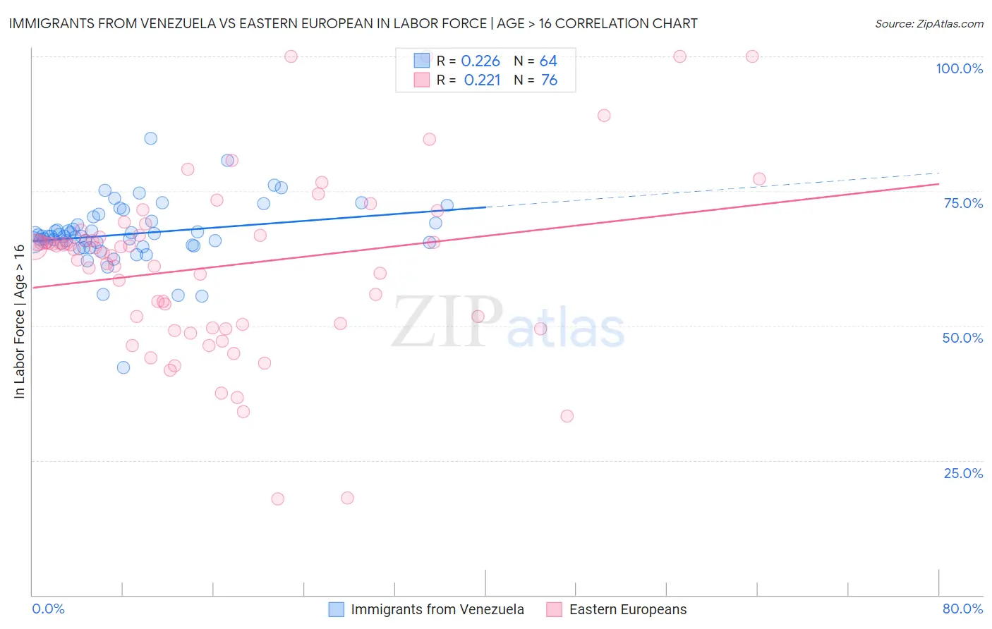 Immigrants from Venezuela vs Eastern European In Labor Force | Age > 16
