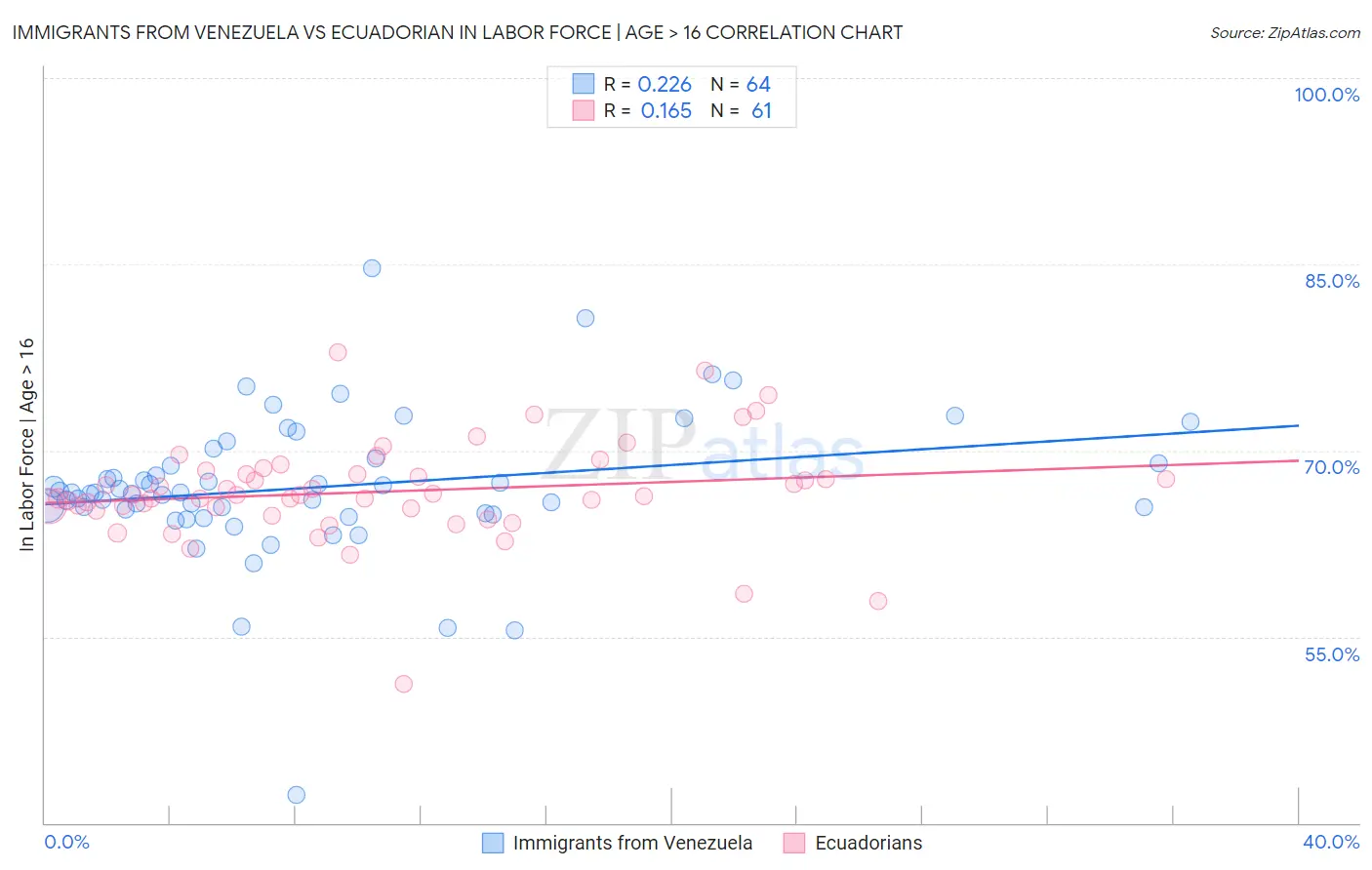 Immigrants from Venezuela vs Ecuadorian In Labor Force | Age > 16