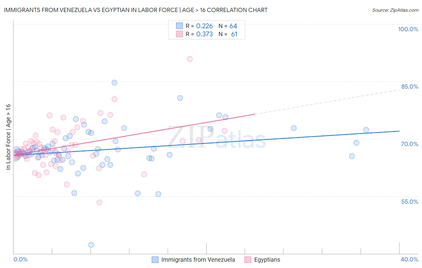 Immigrants from Venezuela vs Egyptian In Labor Force | Age > 16