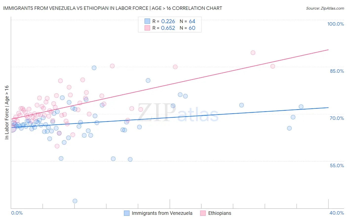 Immigrants from Venezuela vs Ethiopian In Labor Force | Age > 16