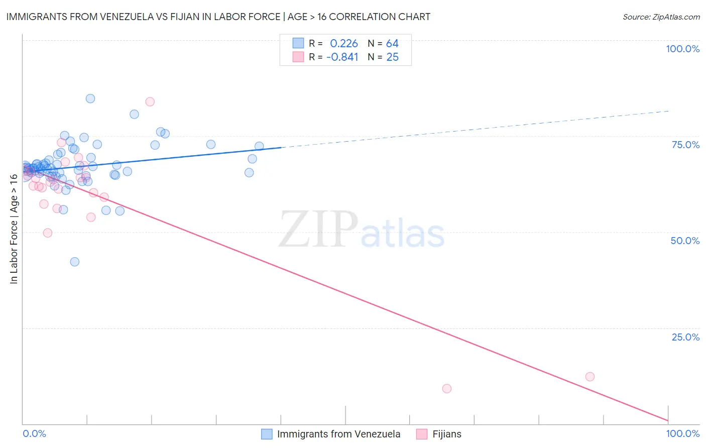 Immigrants from Venezuela vs Fijian In Labor Force | Age > 16