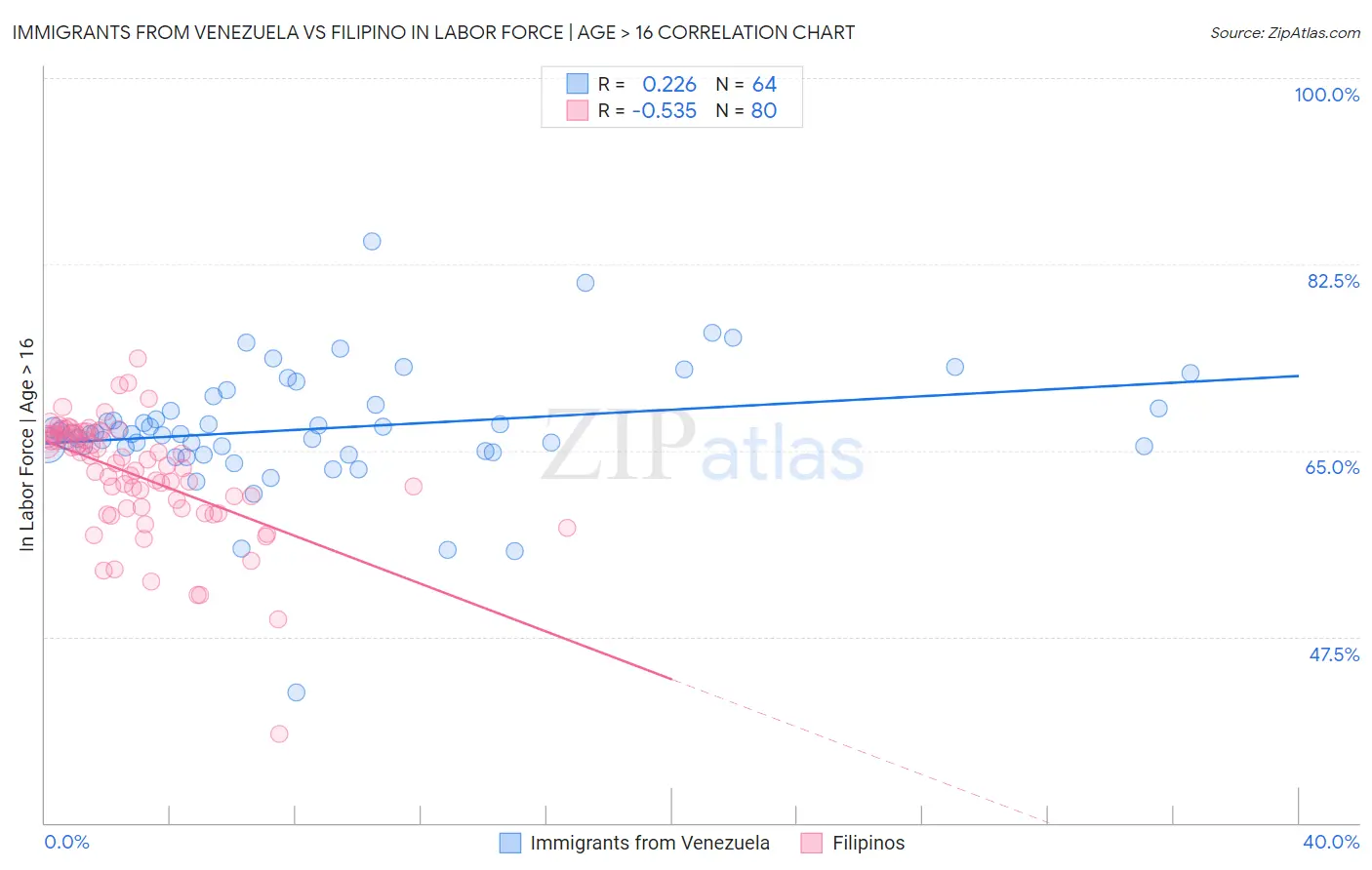 Immigrants from Venezuela vs Filipino In Labor Force | Age > 16