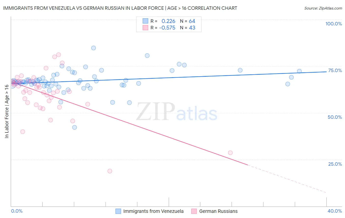 Immigrants from Venezuela vs German Russian In Labor Force | Age > 16
