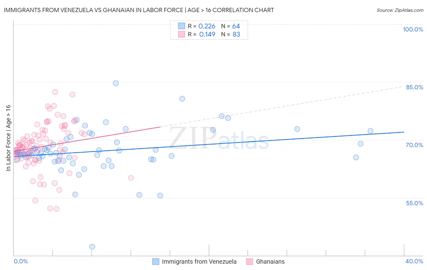 Immigrants from Venezuela vs Ghanaian In Labor Force | Age > 16