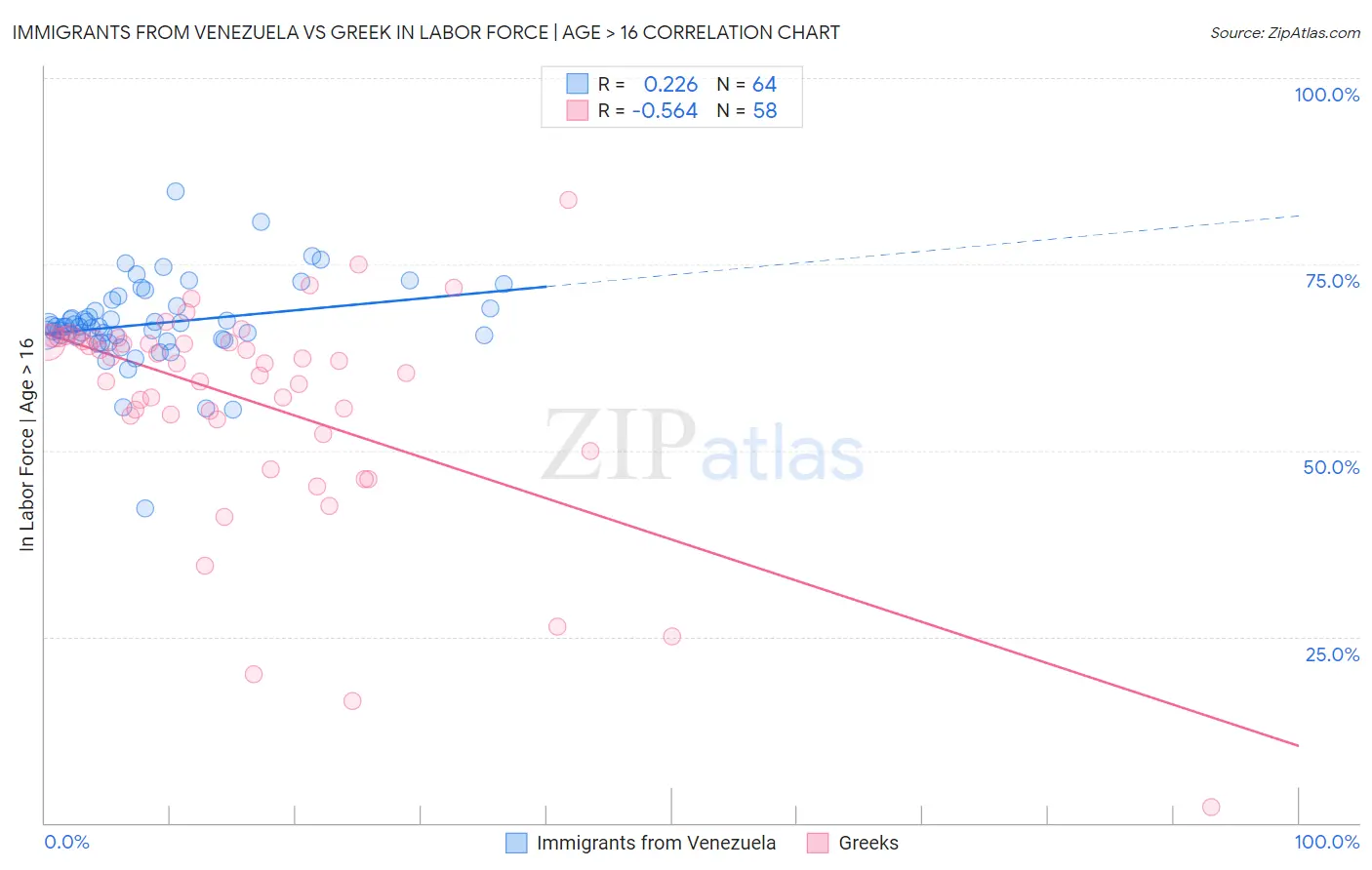 Immigrants from Venezuela vs Greek In Labor Force | Age > 16