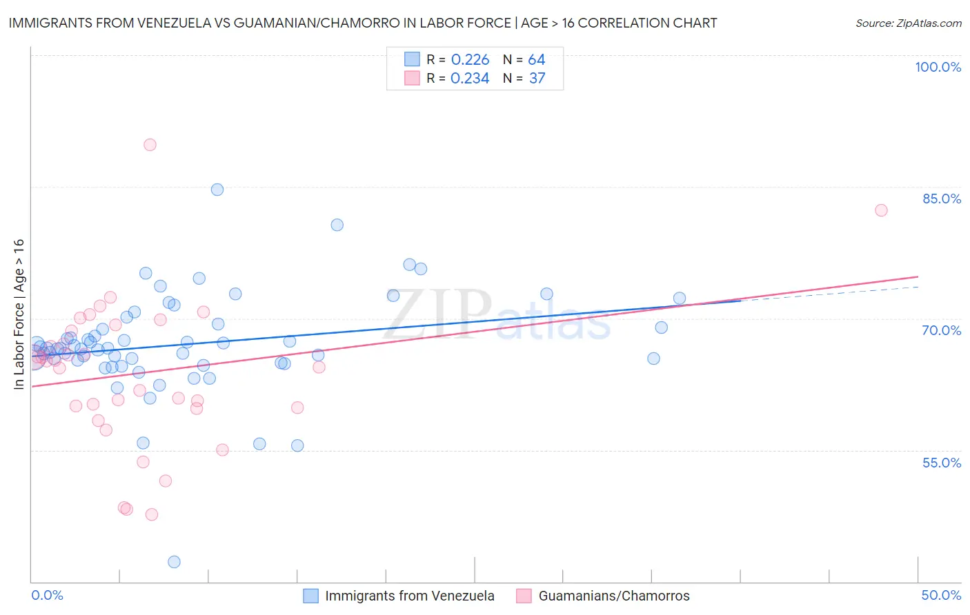 Immigrants from Venezuela vs Guamanian/Chamorro In Labor Force | Age > 16