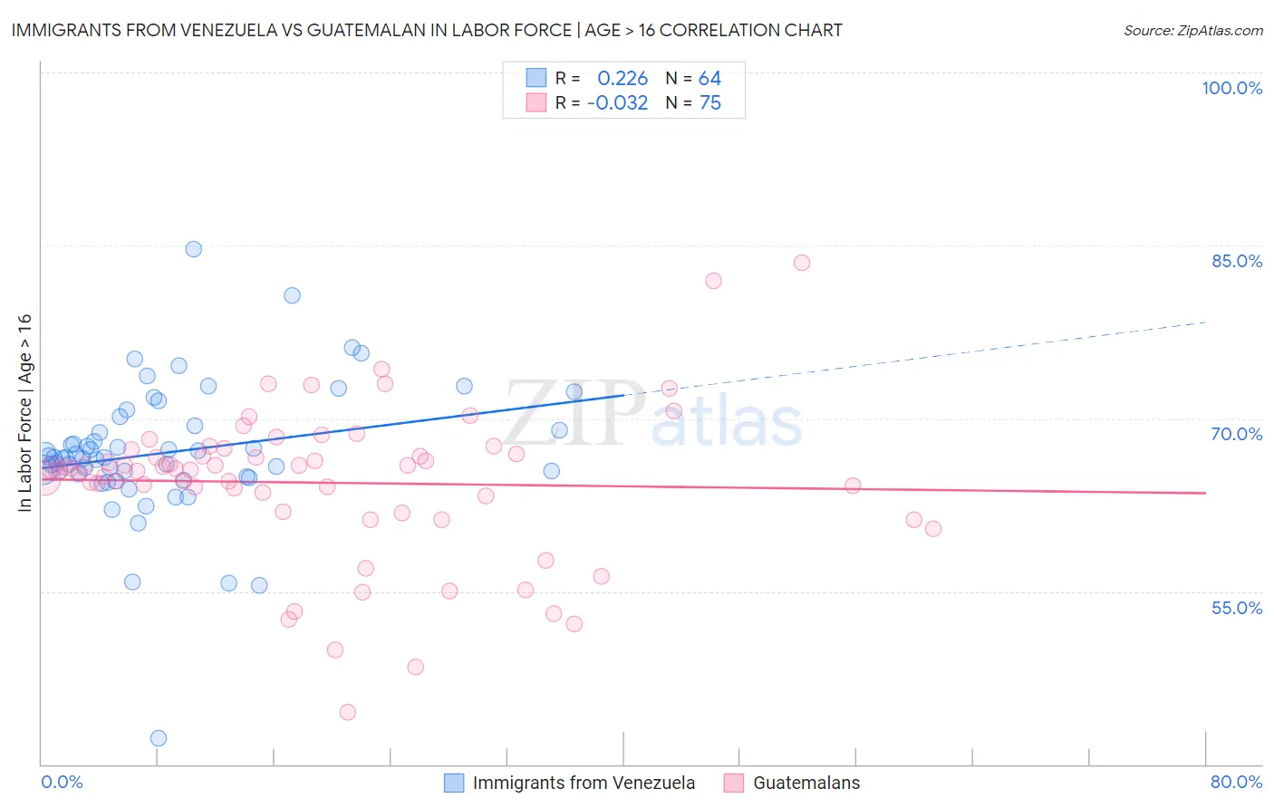 Immigrants from Venezuela vs Guatemalan In Labor Force | Age > 16