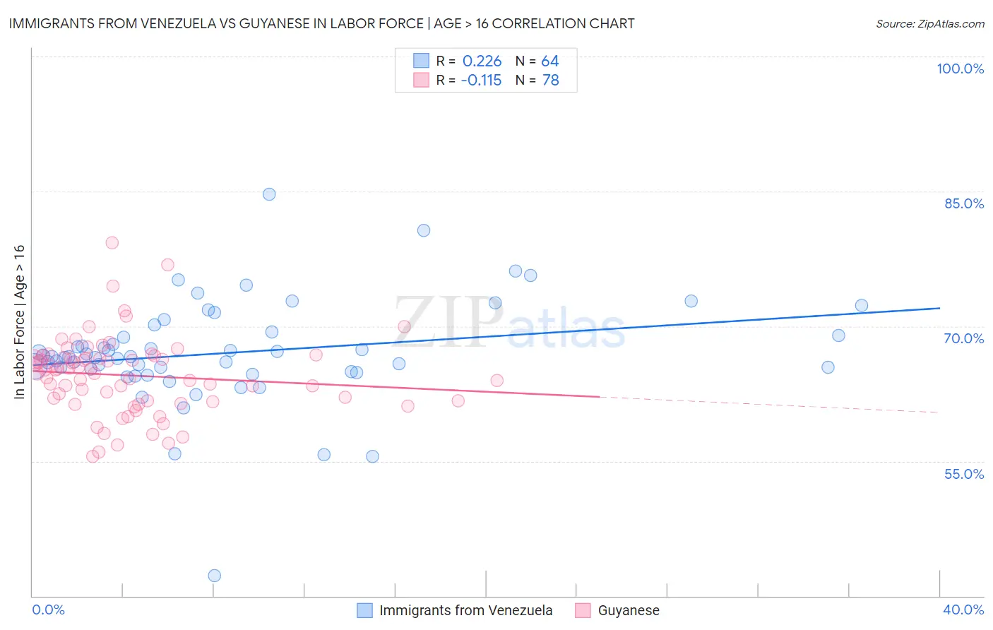 Immigrants from Venezuela vs Guyanese In Labor Force | Age > 16