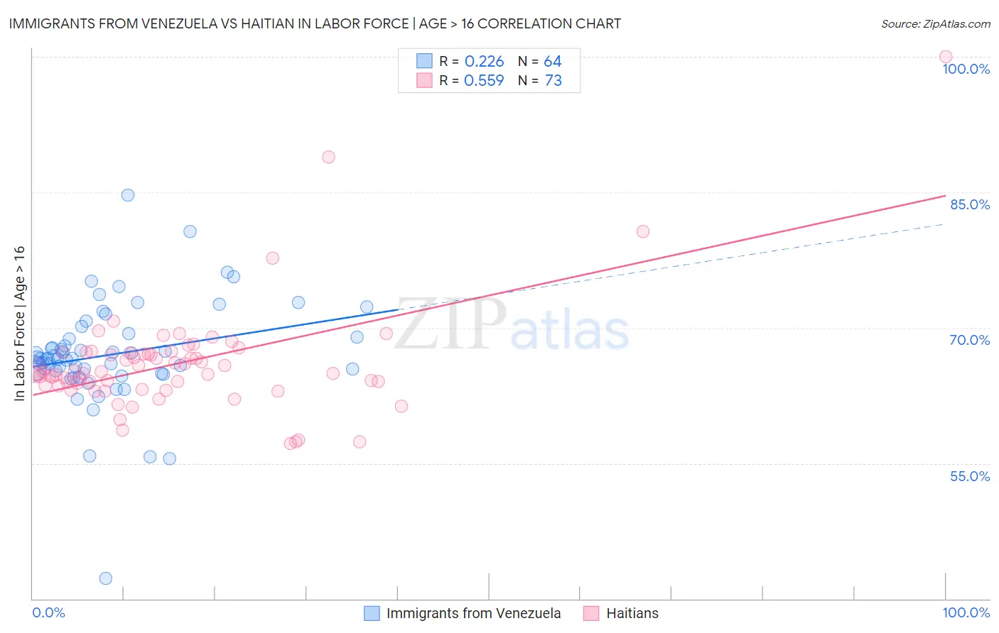 Immigrants from Venezuela vs Haitian In Labor Force | Age > 16
