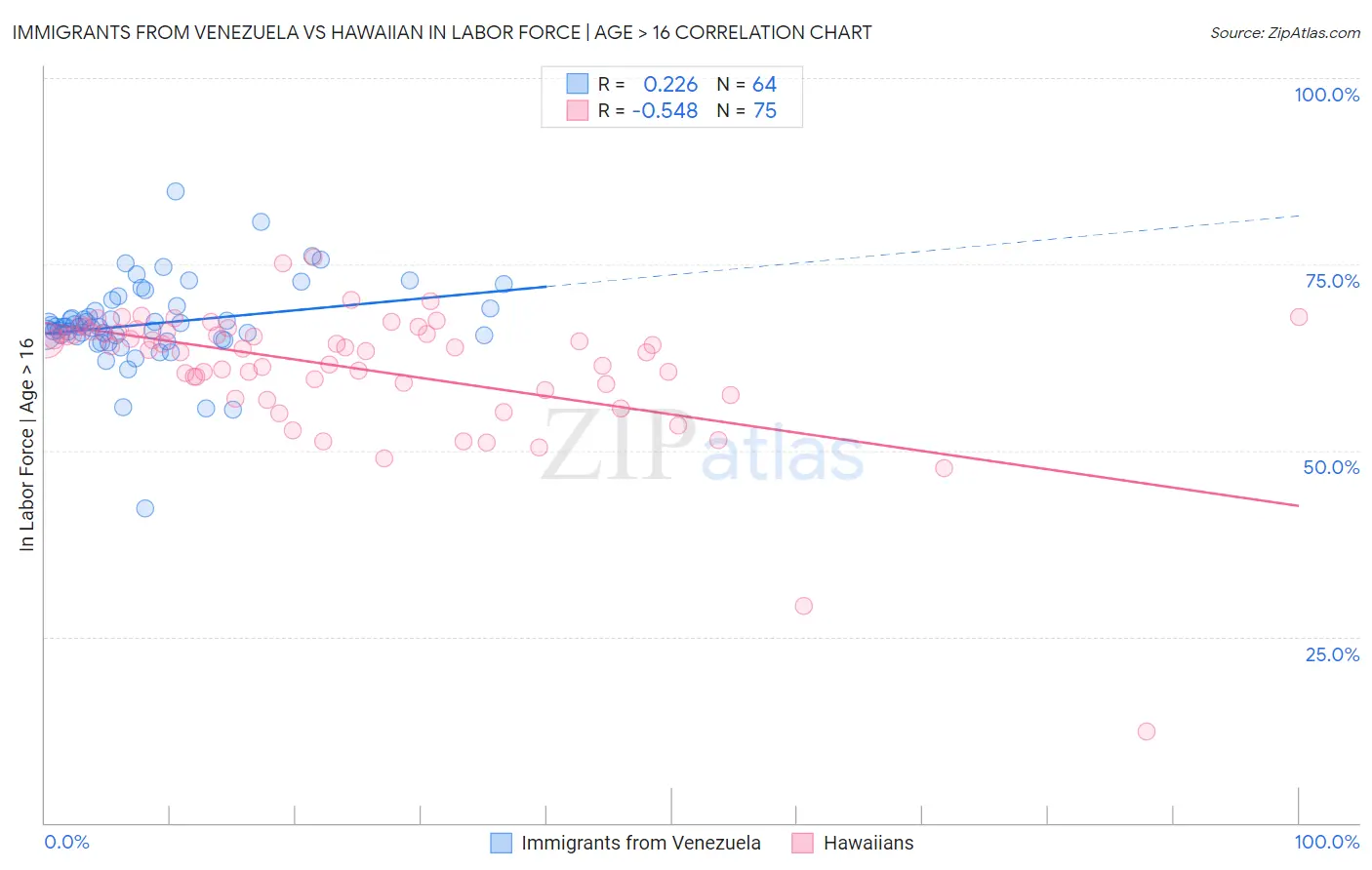 Immigrants from Venezuela vs Hawaiian In Labor Force | Age > 16