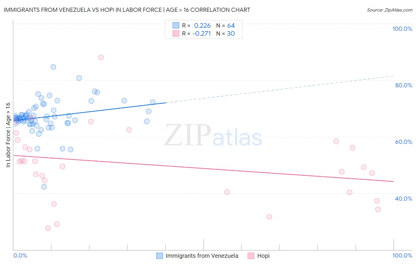 Immigrants from Venezuela vs Hopi In Labor Force | Age > 16