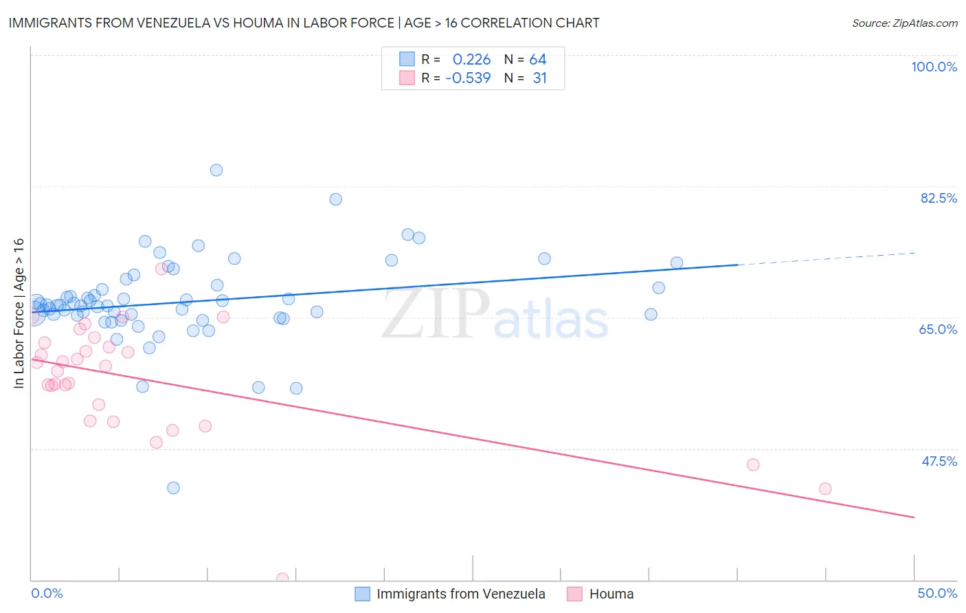 Immigrants from Venezuela vs Houma In Labor Force | Age > 16
