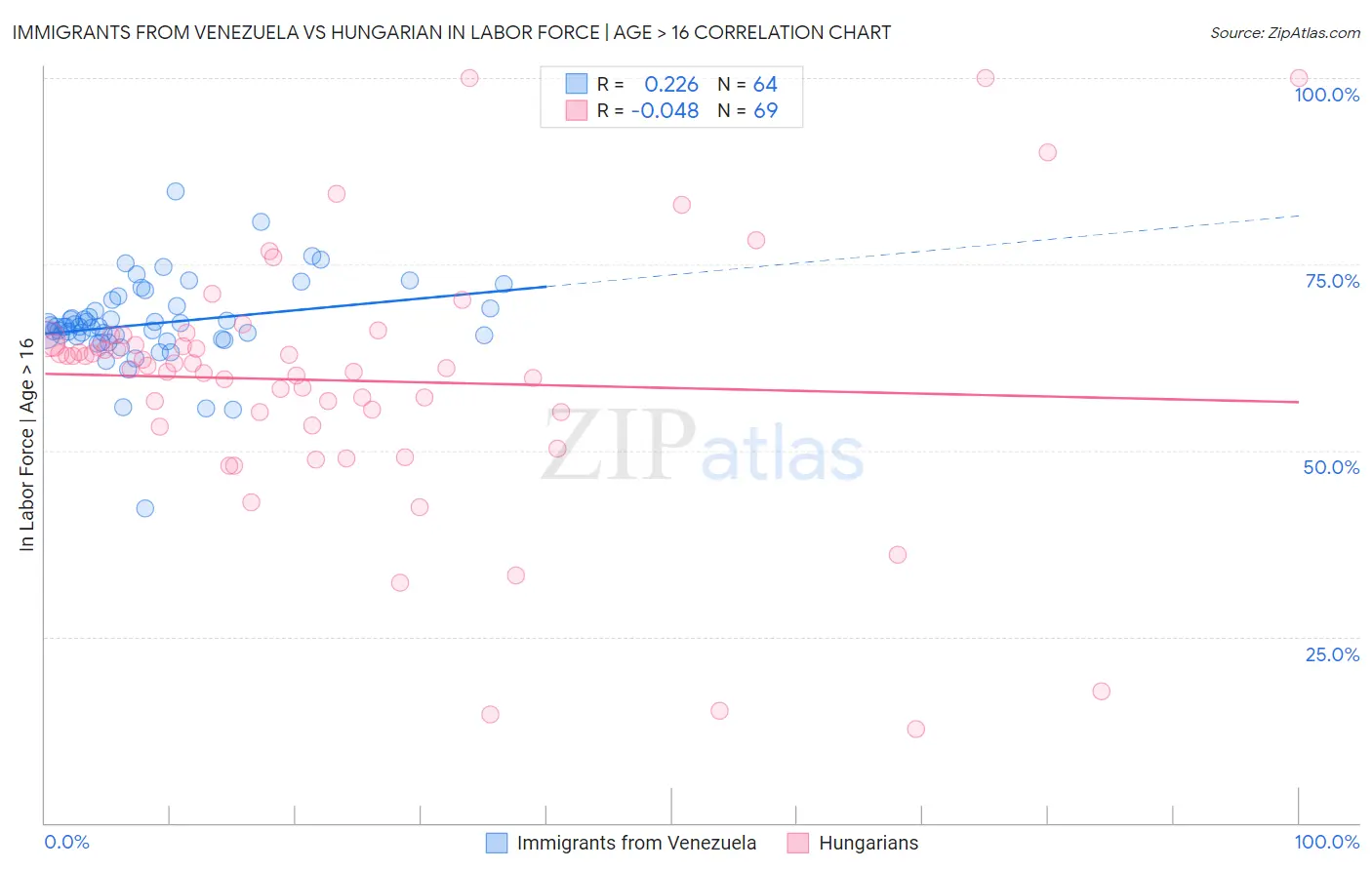 Immigrants from Venezuela vs Hungarian In Labor Force | Age > 16