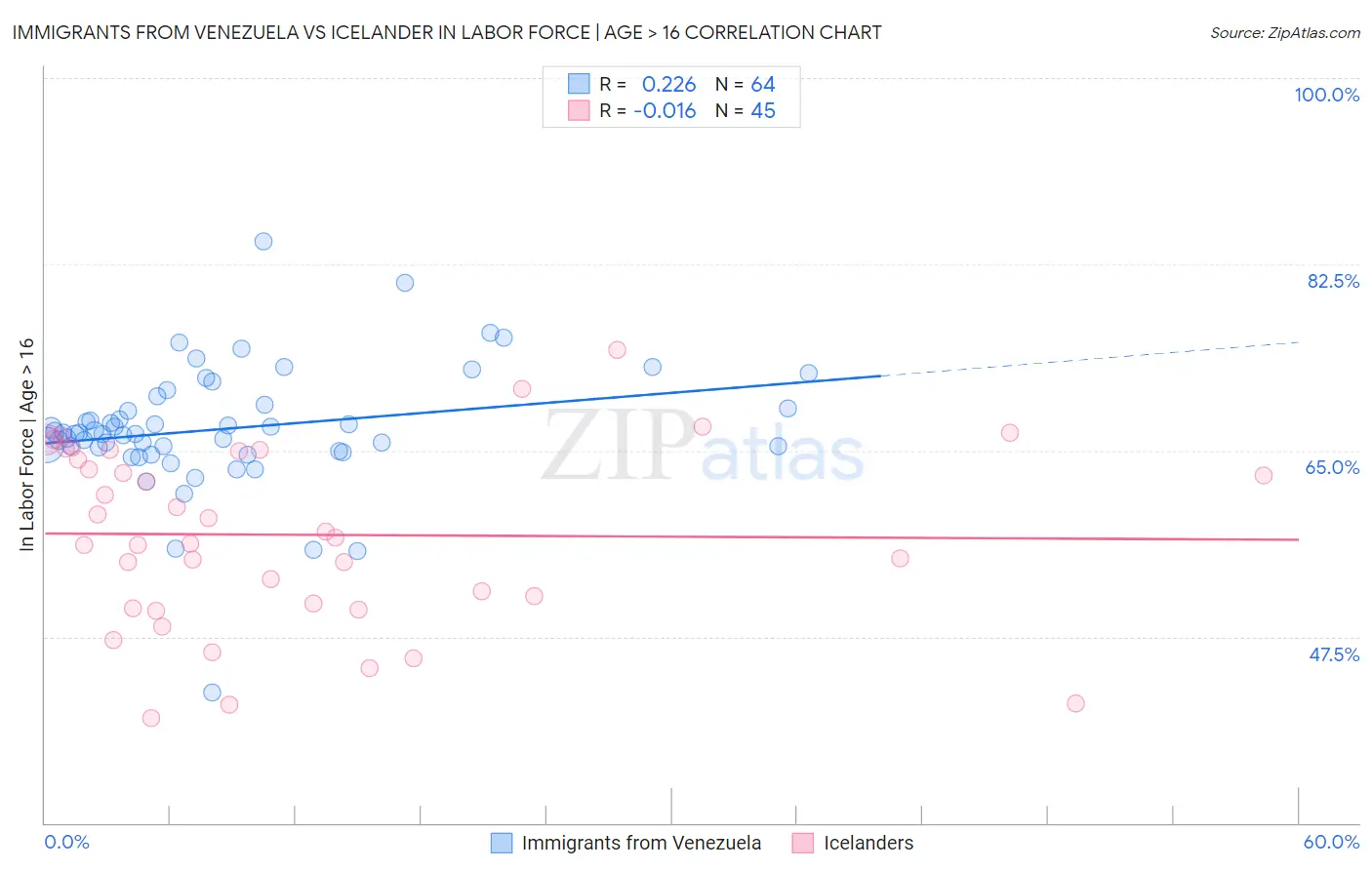 Immigrants from Venezuela vs Icelander In Labor Force | Age > 16