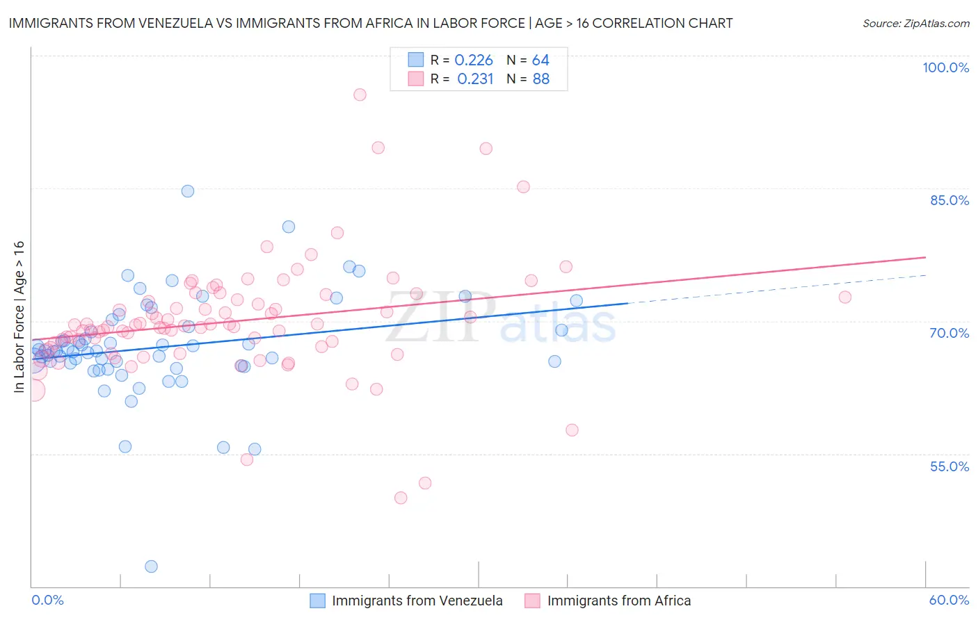 Immigrants from Venezuela vs Immigrants from Africa In Labor Force | Age > 16