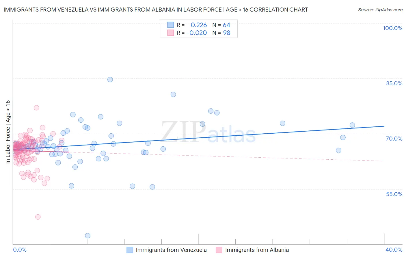 Immigrants from Venezuela vs Immigrants from Albania In Labor Force | Age > 16