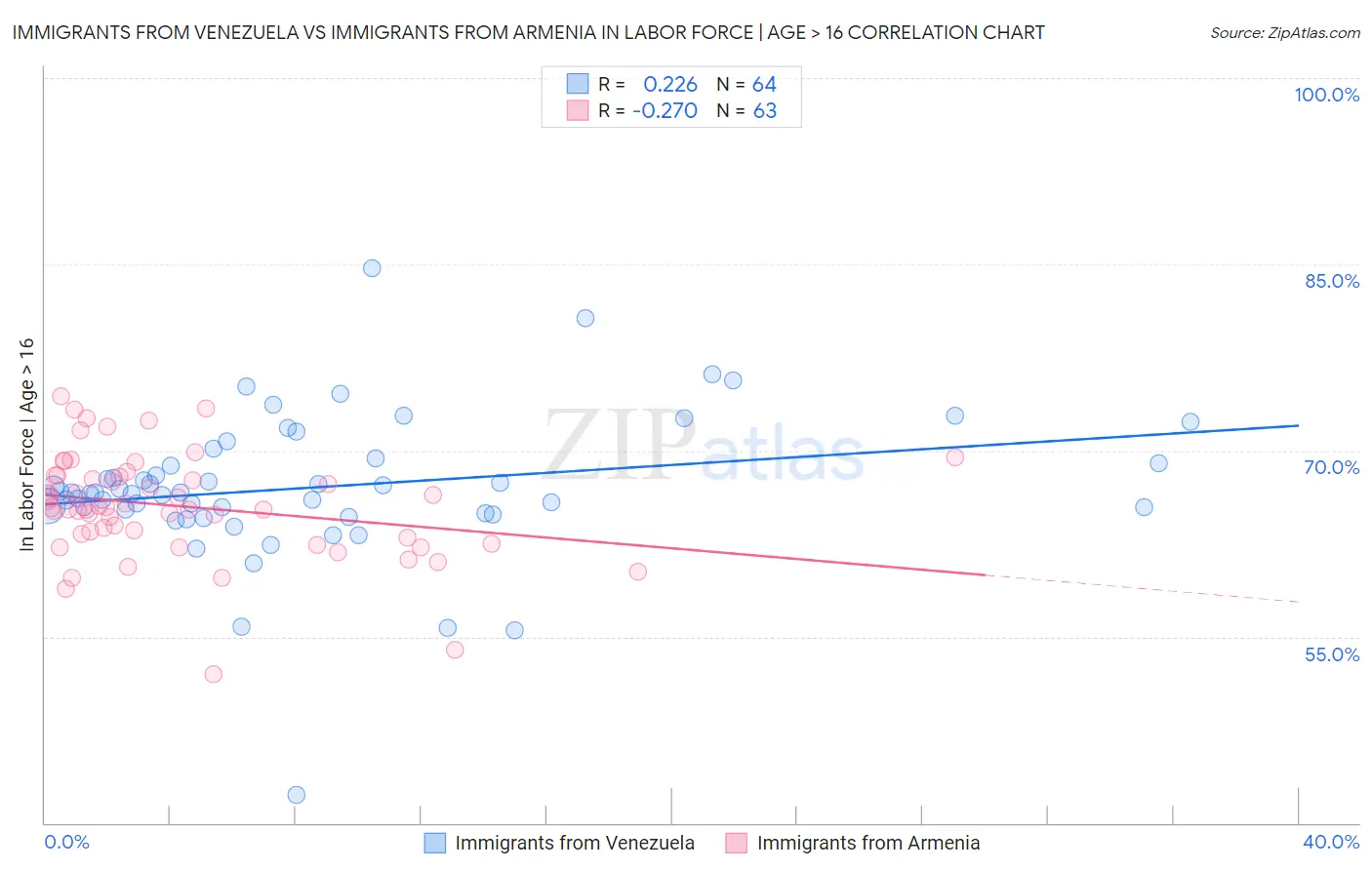 Immigrants from Venezuela vs Immigrants from Armenia In Labor Force | Age > 16