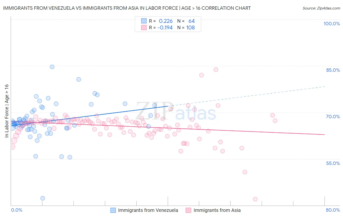 Immigrants from Venezuela vs Immigrants from Asia In Labor Force | Age > 16