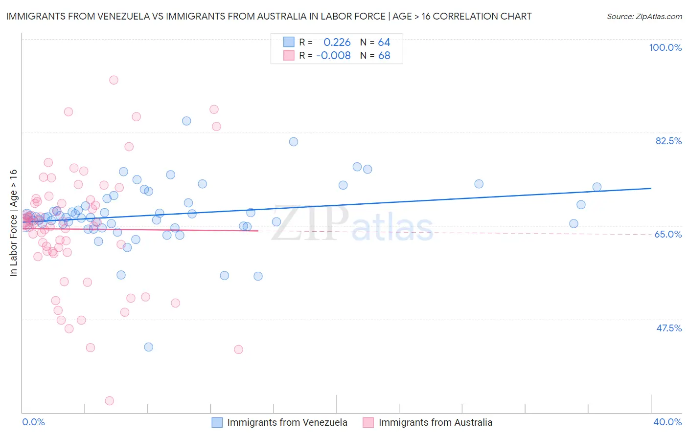 Immigrants from Venezuela vs Immigrants from Australia In Labor Force | Age > 16