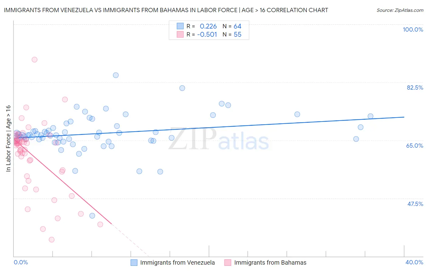 Immigrants from Venezuela vs Immigrants from Bahamas In Labor Force | Age > 16