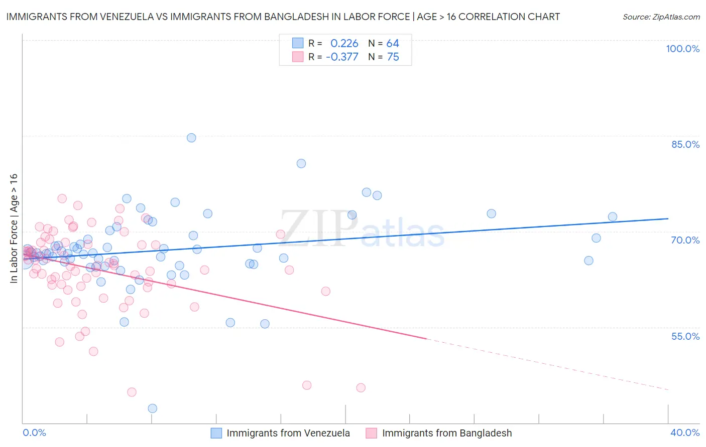Immigrants from Venezuela vs Immigrants from Bangladesh In Labor Force | Age > 16
