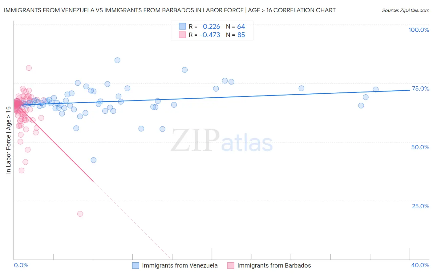 Immigrants from Venezuela vs Immigrants from Barbados In Labor Force | Age > 16