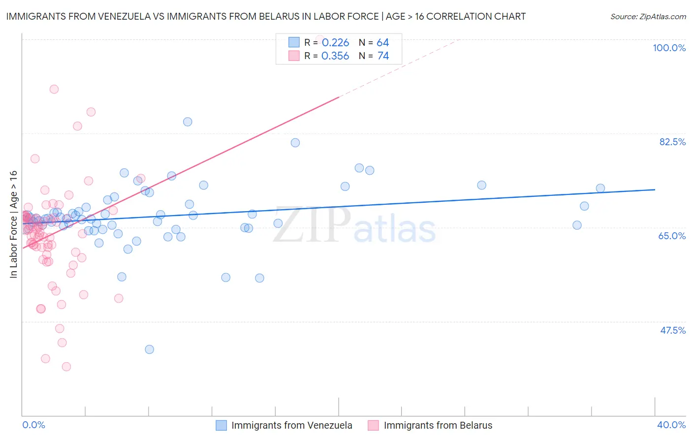 Immigrants from Venezuela vs Immigrants from Belarus In Labor Force | Age > 16