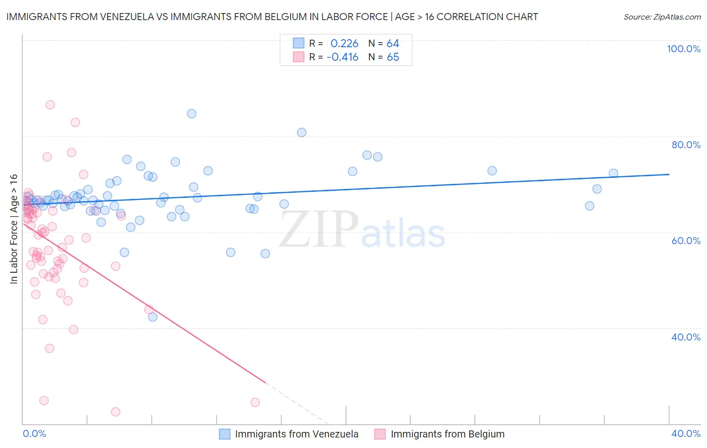 Immigrants from Venezuela vs Immigrants from Belgium In Labor Force | Age > 16