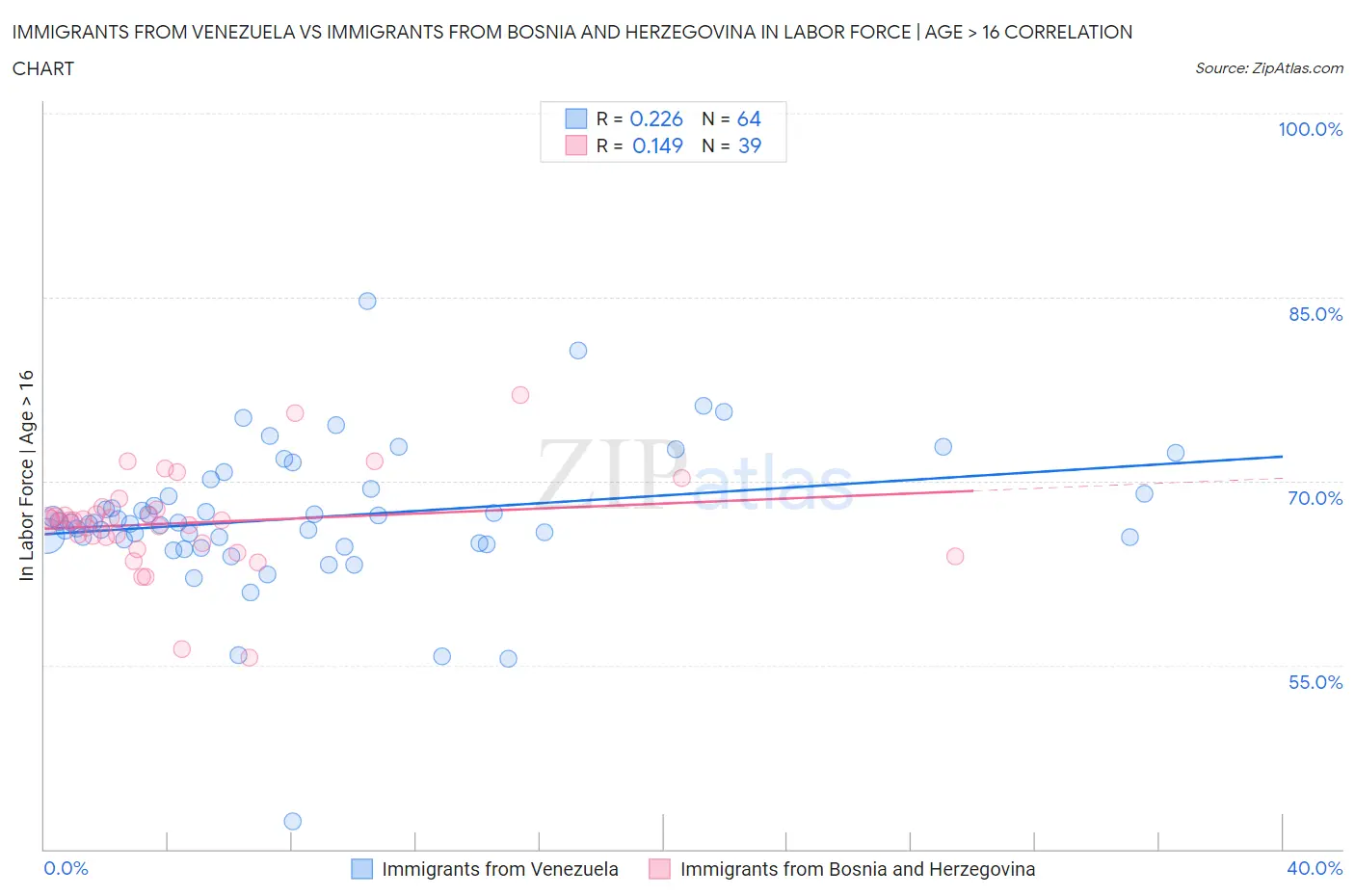 Immigrants from Venezuela vs Immigrants from Bosnia and Herzegovina In Labor Force | Age > 16