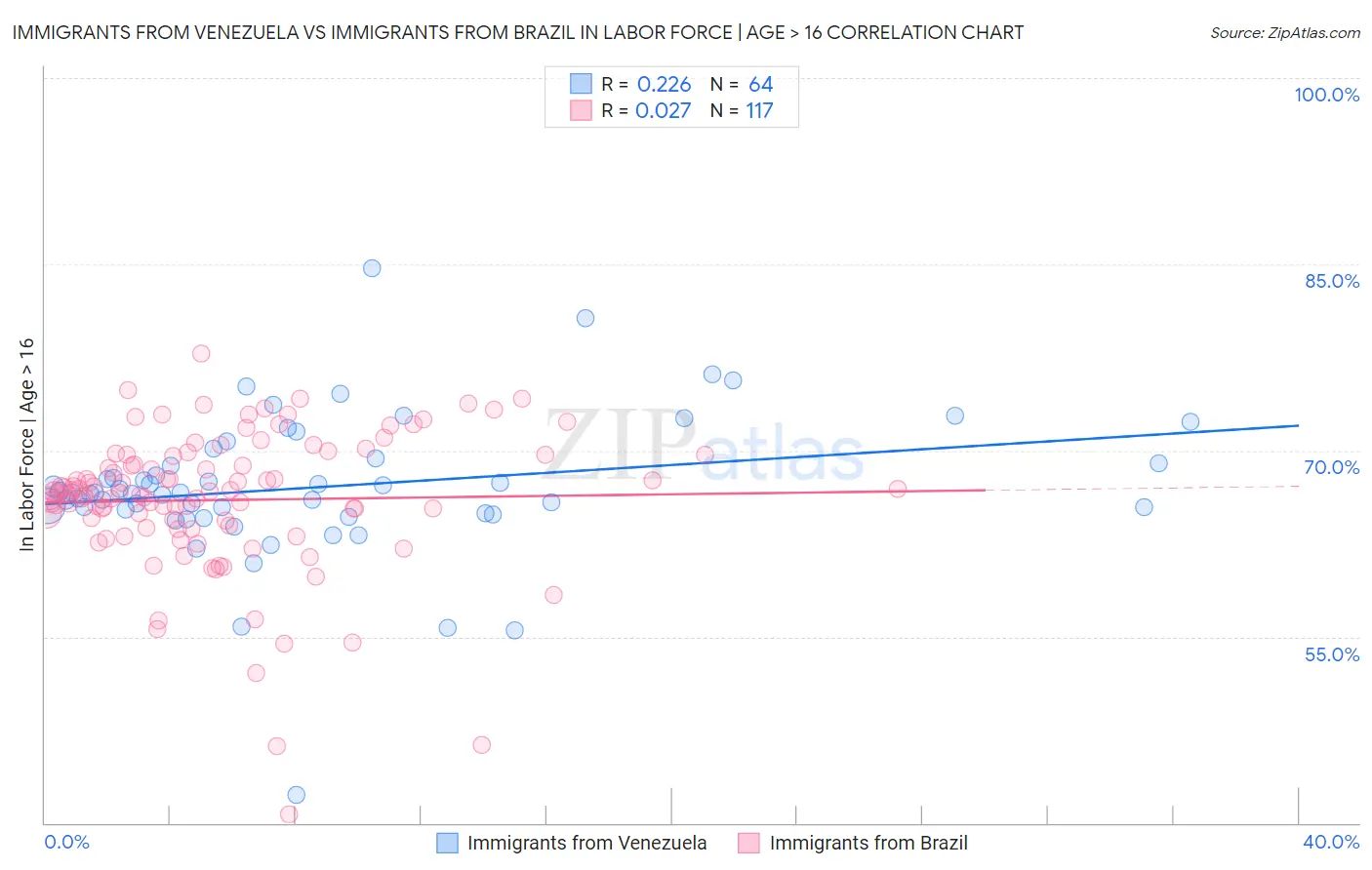 Immigrants from Venezuela vs Immigrants from Brazil In Labor Force | Age > 16
