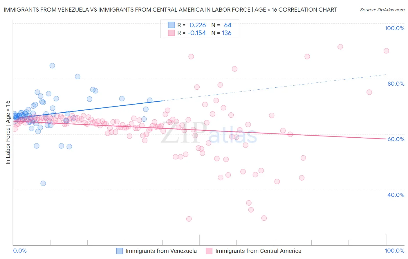 Immigrants from Venezuela vs Immigrants from Central America In Labor Force | Age > 16
