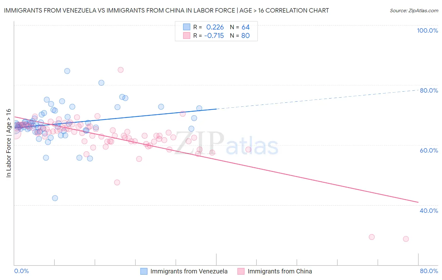 Immigrants from Venezuela vs Immigrants from China In Labor Force | Age > 16