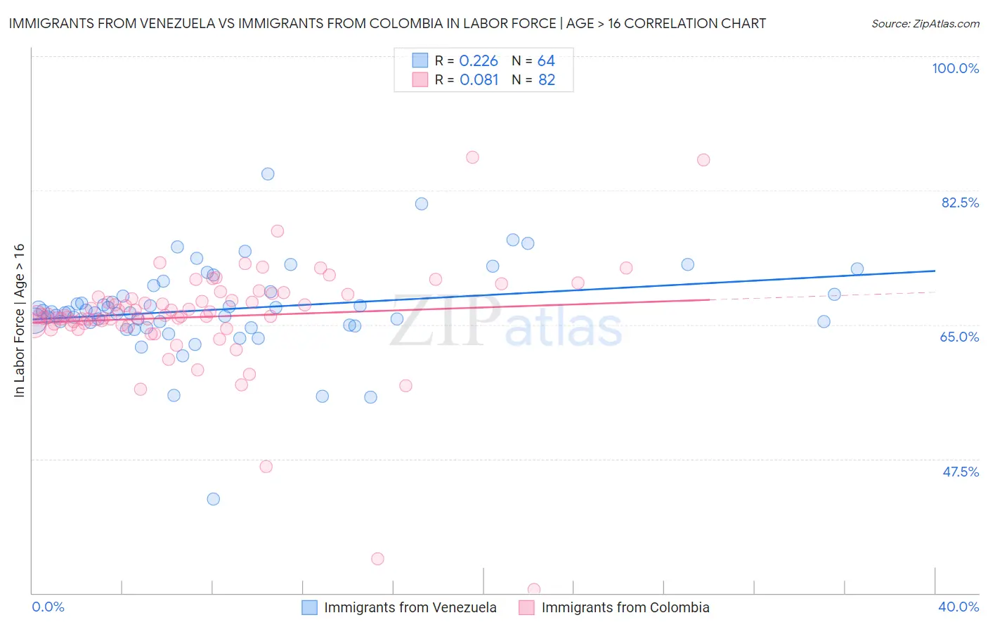 Immigrants from Venezuela vs Immigrants from Colombia In Labor Force | Age > 16