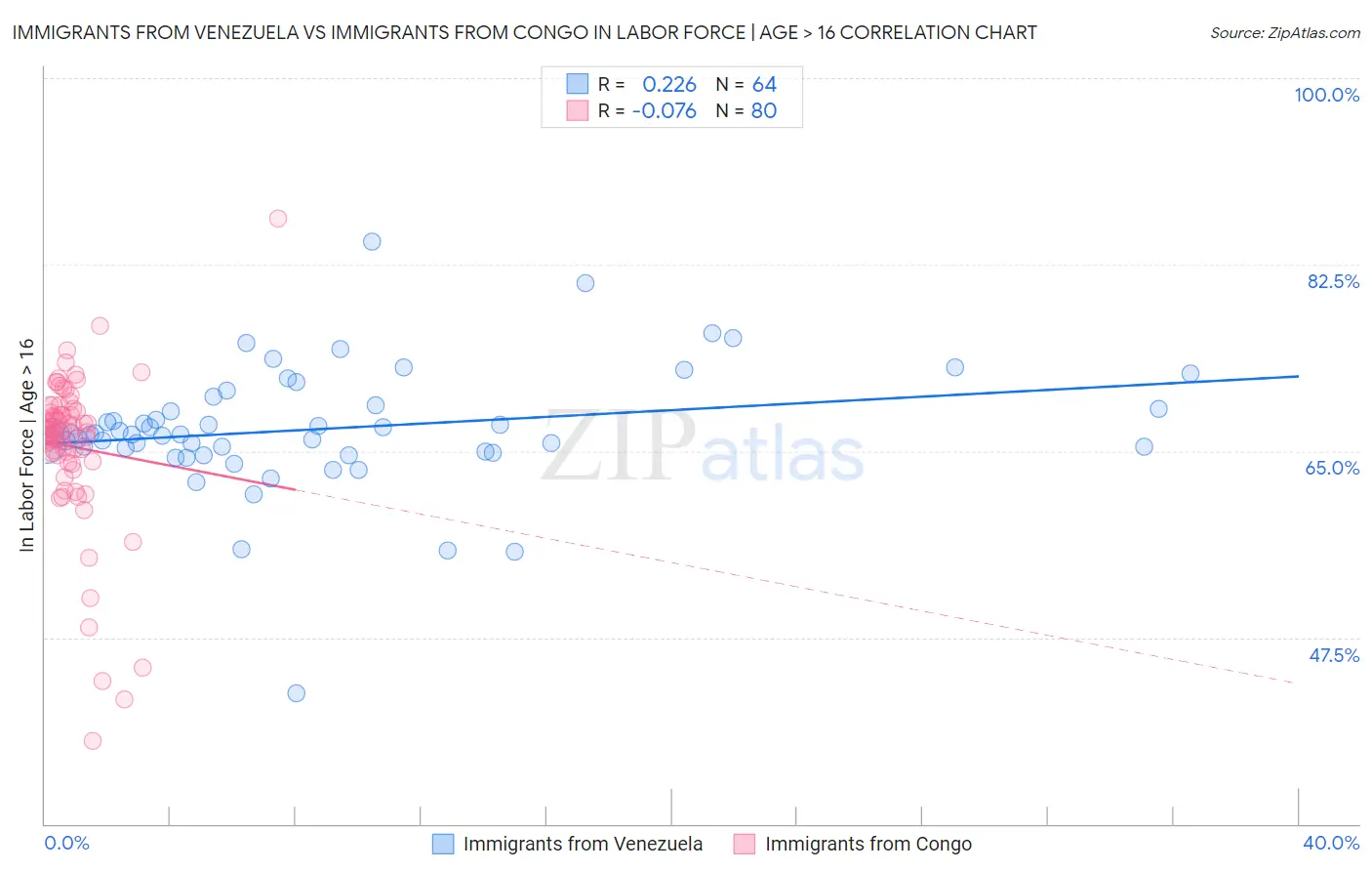 Immigrants from Venezuela vs Immigrants from Congo In Labor Force | Age > 16