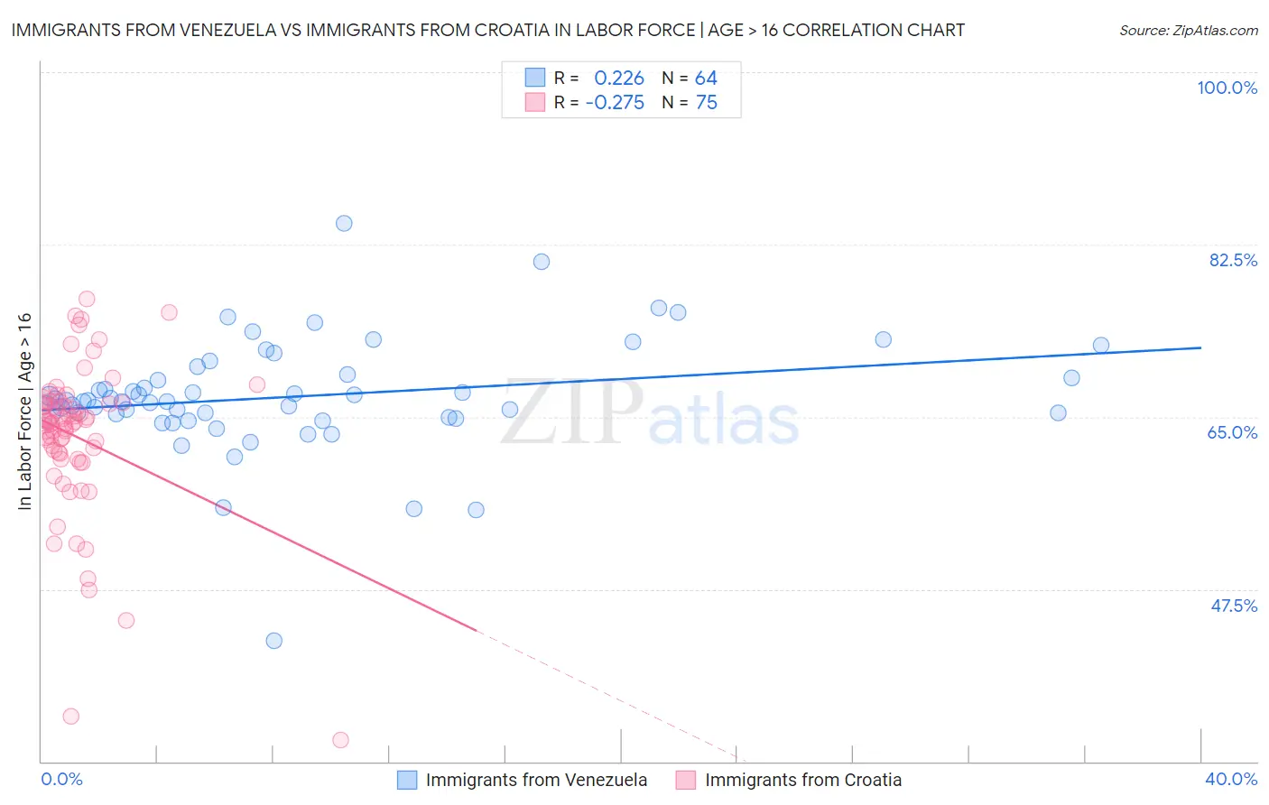Immigrants from Venezuela vs Immigrants from Croatia In Labor Force | Age > 16