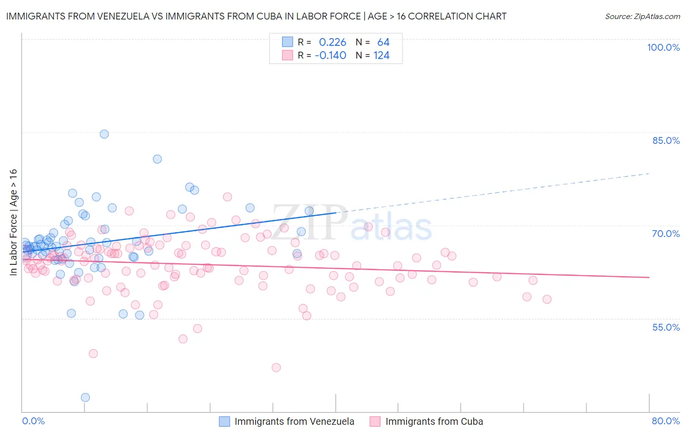 Immigrants from Venezuela vs Immigrants from Cuba In Labor Force | Age > 16