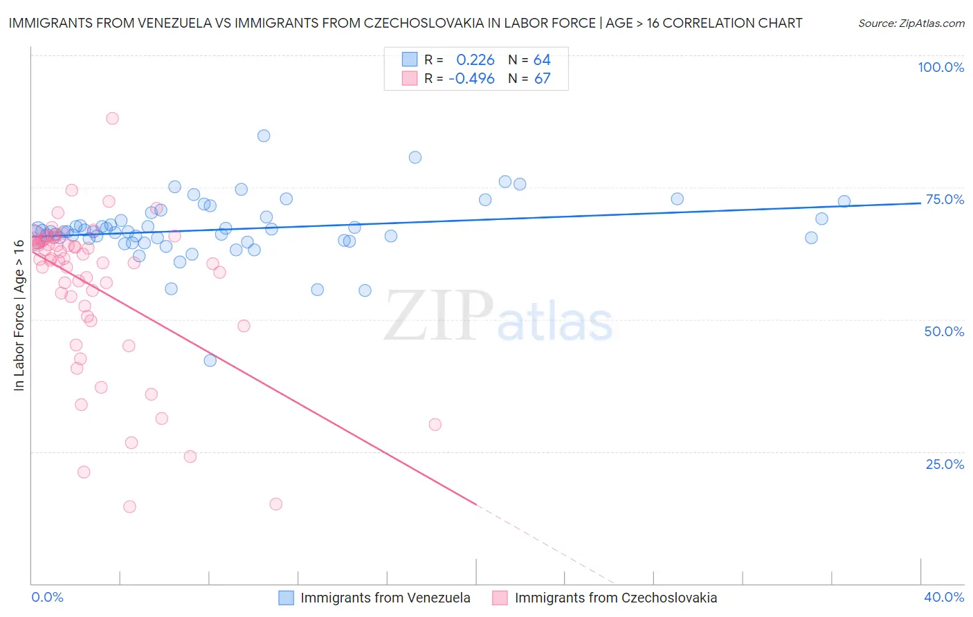 Immigrants from Venezuela vs Immigrants from Czechoslovakia In Labor Force | Age > 16