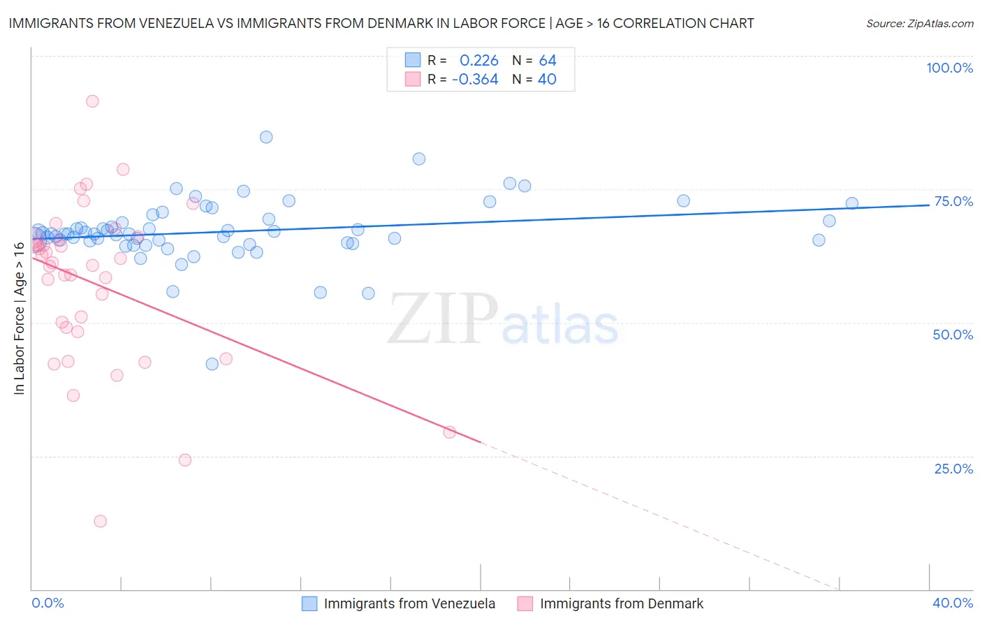 Immigrants from Venezuela vs Immigrants from Denmark In Labor Force | Age > 16