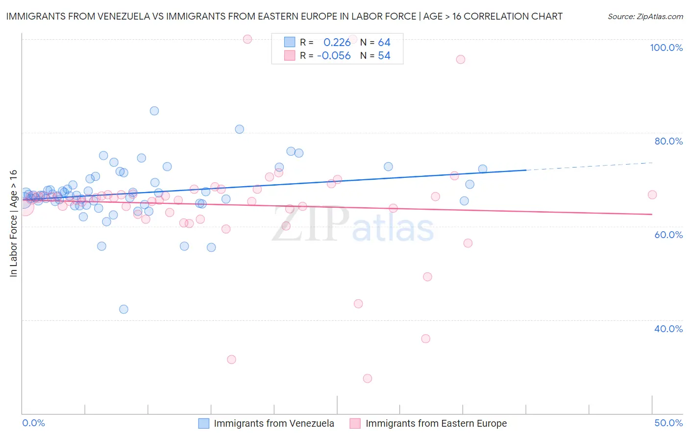 Immigrants from Venezuela vs Immigrants from Eastern Europe In Labor Force | Age > 16