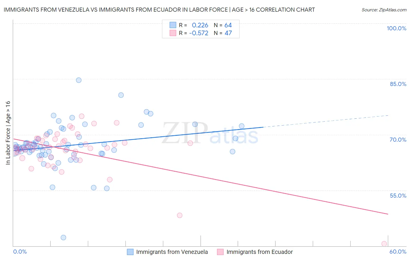Immigrants from Venezuela vs Immigrants from Ecuador In Labor Force | Age > 16