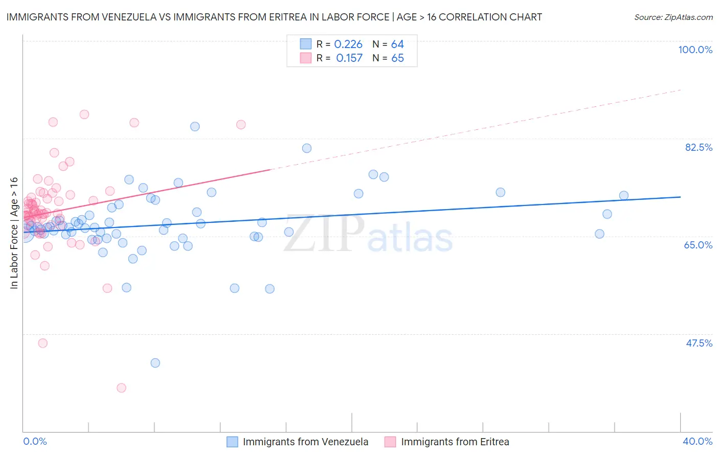 Immigrants from Venezuela vs Immigrants from Eritrea In Labor Force | Age > 16