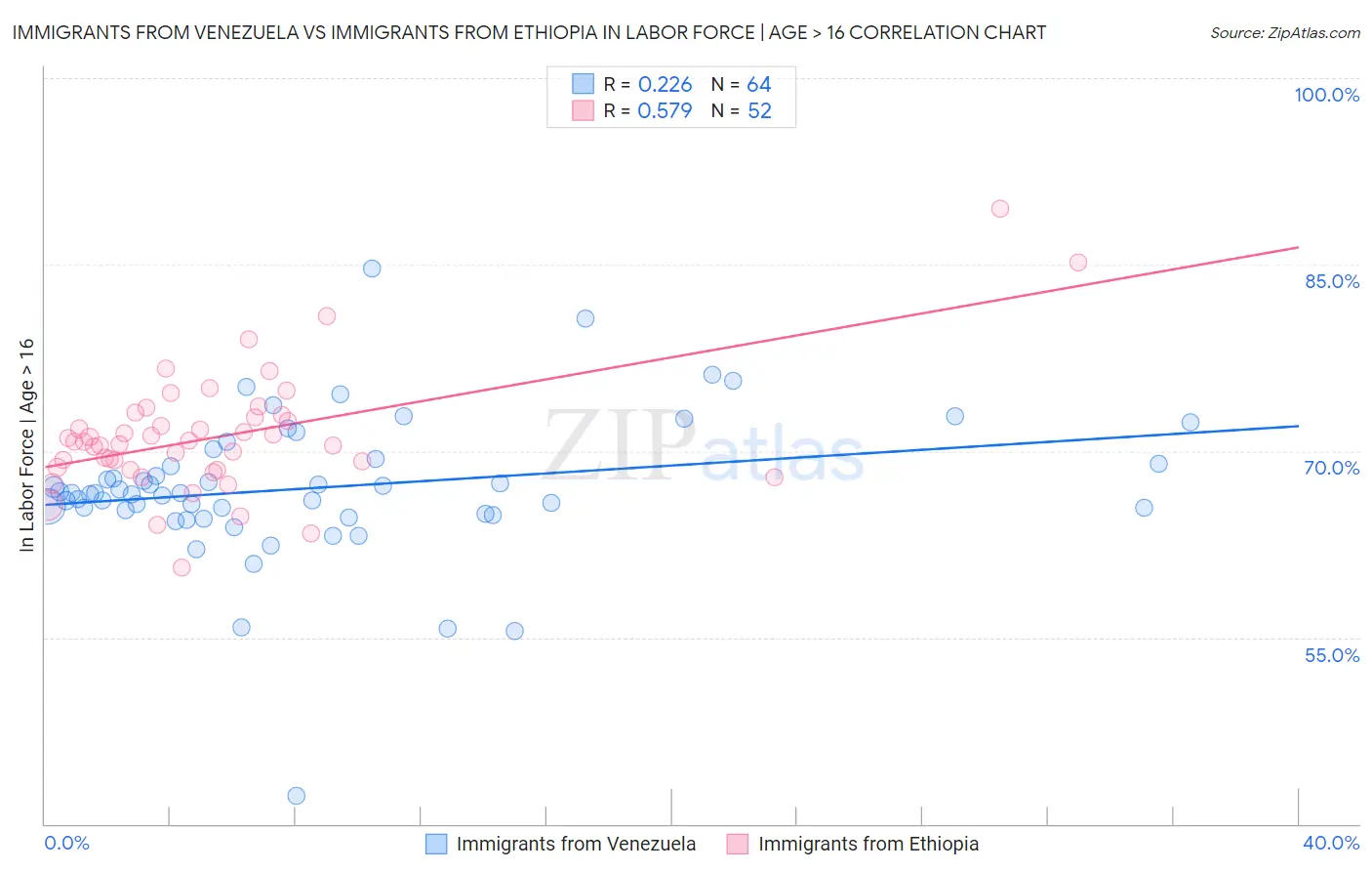 Immigrants from Venezuela vs Immigrants from Ethiopia In Labor Force | Age > 16