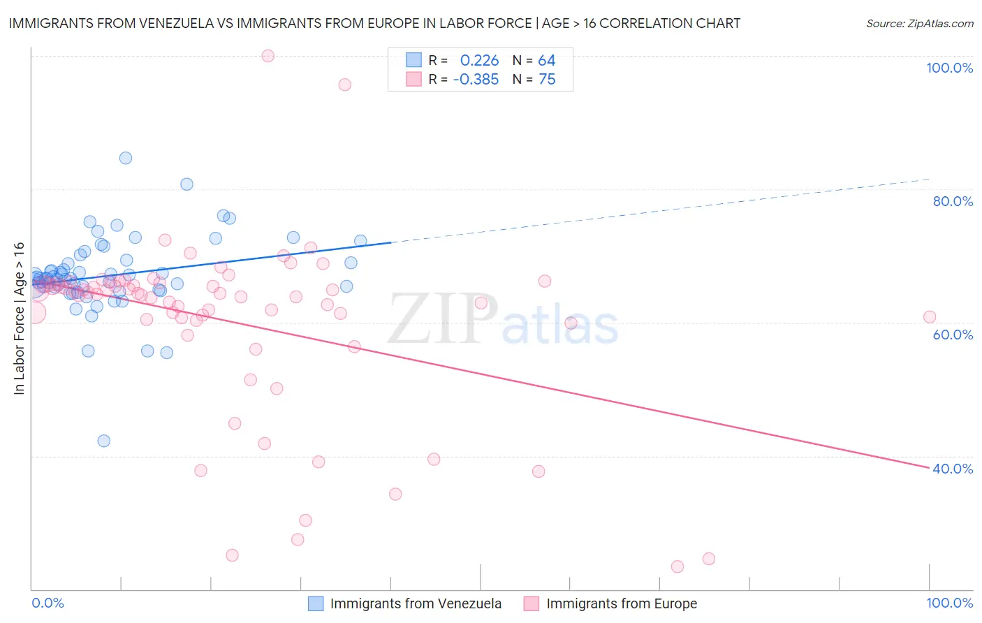 Immigrants from Venezuela vs Immigrants from Europe In Labor Force | Age > 16