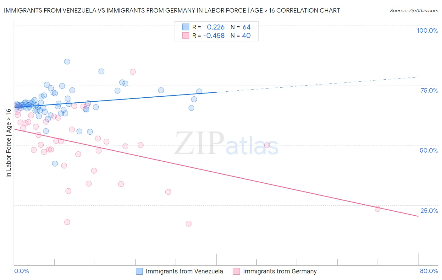 Immigrants from Venezuela vs Immigrants from Germany In Labor Force | Age > 16